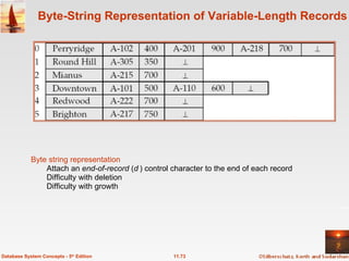 Byte-String Representation of Variable-Length Records 11.73 Database System Concepts - 5 th  Edition Byte string representation Attach an  end-of-record  () control character to the end of each record Difficulty with deletion Difficulty with growth 