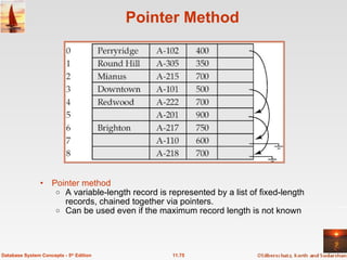 Pointer Method Pointer method   A variable-length record is represented by a list of fixed-length records, chained together via pointers. Can be used even if the maximum record length is not known 11.75 Database System Concepts - 5 th  Edition 