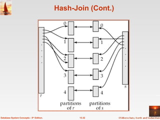 Hash-Join (Cont.) 13.32 Database System Concepts - 5 th  Edition. 