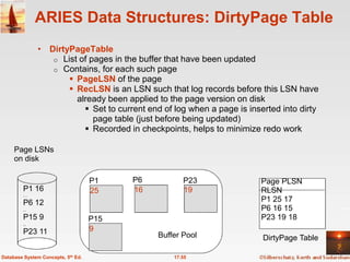 ARIES Data Structures: DirtyPage Table
              • DirtyPageTable
                 o List of pages in the buffer that have been updated
                 o Contains, for each such page
                      PageLSN of the page
                      RecLSN is an LSN such that log records before this LSN have
                       already been applied to the page version on disk
                          Set to current end of log when a page is inserted into dirty
                            page table (just before being updated)
                          Recorded in checkpoints, helps to minimize redo work

     Page LSNs
     on disk

                                    P1    P6          P23               Page PLSN
        P1 16                       25    16          19                RLSN
        …
        P6 12                                                           P1 25 17
        ..                                                              P6 16 15
        P15 9                       P15                                 P23 19 18
        ..
        P23 11                      9
                                               Buffer Pool              DirtyPage Table

Database System Concepts, 5th Ed.                  17.55
 