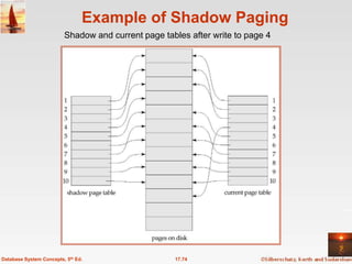 Example of Shadow Paging
                         Shadow and current page tables after write to page 4




Database System Concepts, 5th Ed.                   17.74
 