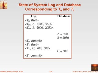 State of System Log and Database
                             Corresponding to T0 and T1




Database System Concepts, 5th Ed.        17.81
 