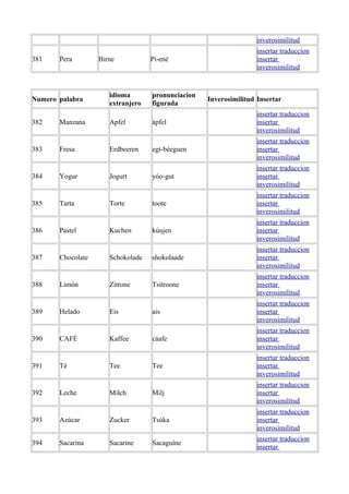 inverosimilitud
381 Pera Birne Pí-ené
insertar traduccion
insertar
inverosimilitud
Numero palabra
idioma
extranjero
pronunciacion
figurada
Inverosimilitud Insertar
382 Manzana Apfel ápfel
insertar traduccion
insertar
inverosimilitud
383 Fresa Erdbeeren egt-béeguen
insertar traduccion
insertar
inverosimilitud
384 Yogur Jogurt yóo-gut
insertar traduccion
insertar
inverosimilitud
385 Tarta Torte toote
insertar traduccion
insertar
inverosimilitud
386 Pastel Kuchen kúujen
insertar traduccion
insertar
inverosimilitud
387 Chocolate Schokolade shokolaade
insertar traduccion
insertar
inverosimilitud
388 Limón Zitrone Tsitroone
insertar traduccion
insertar
inverosimilitud
389 Helado Eis ais
insertar traduccion
insertar
inverosimilitud
390 CAFÉ Kaffee cáafe
insertar traduccion
insertar
inverosimilitud
391 Té Tee Tee
insertar traduccion
insertar
inverosimilitud
392 Leche Milch Milj
insertar traduccion
insertar
inverosimilitud
393 Azúcar Zucker Tsúka
insertar traduccion
insertar
inverosimilitud
394 Sacarina Sacarine Sacaguíne
insertar traduccion
insertar
 