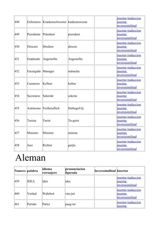 448 Enfermera Krankenschwester kankenesweste
insertar traduccion
insertar
inverosimilitud
449 Presidente Präsident president
insertar traduccion
insertar
inverosimilitud
450 Director Direktor directo
insertar traduccion
insertar
inverosimilitud
451 Empleado Angestellte Angestellte
insertar traduccion
insertar
inverosimilitud
452 Encargado Manager mánacha
insertar traduccion
insertar
inverosimilitud
453 Camarero Kellner kellne
insertar traduccion
insertar
inverosimilitud
454 Secretario Sekretär sekrete
insertar traduccion
insertar
inverosimilitud
455 Autónomo Freiberuflich fráibeguf-lij
insertar traduccion
insertar
inverosimilitud
456 Turista Turist Tu-guíst
insertar traduccion
insertar
inverosimilitud
457 Ministro Minister minísta
insertar traduccion
insertar
inverosimilitud
458 Juez Richter guíjta
insertar traduccion
insertar
inverosimilitud
Aleman
Numero palabra
idioma
extranjero
pronunciacion
figurada
Inverosimilitud Insertar
459 IDEA Idee idee
insertar traduccion
insertar
inverosimilitud
460 Verdad Wahrheit váa-jait
insertar traduccion
insertar
inverosimilitud
461 Partido Partei paag-tai
insertar traduccion
insertar
 