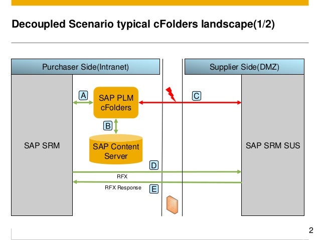 Sap srm nlmk. Sap srm архитектура. Srm (supplier relationship management управление взаимоотношениями с поставщиками). Sap фото. Sap srm nlmk.