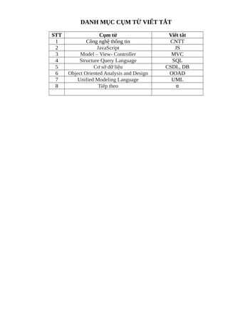 DANH MỤC CỤM TỪ VIẾT TẮT
STT Cụm từ Viết tắt
1 Công nghệ thông tin CNTT
2 JavaScript JS
3 Model – View- Controller MVC
4 Structure Query Language SQL
5 Cơ sở dữ liệu CSDL, DB
6 Object Oriented Analysis and Design OOAD
7 Unified Modeling Language UML
8 Tiếp theo tt
 