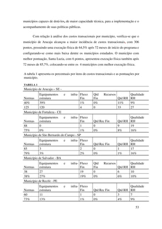 53
municípios capazes de dotá-los, de maior capacidade técnica, para a implementação e o
acompanhamento de suas políticas públicas.
Com relação à análise dos custos transacionais por município, verifica-se que o
município de Aracaju alcançou a maior incidência de custos transacionais, com 306
pontos, possuindo uma execução física de 64,5% após 72 meses de início do programa e
configurando-se como mais baixa dentre os municípios estudados. O município com
melhor pontuação, Santa Luzia, com 6 pontos, apresentou execução física também após
72 meses de 85,7%, colocando-se entre os 4 municípios com melhor execução física.
A tabela 1 apresenta os percentuais por itens de custos transacionais e as pontuações por
município.
TABELA 1
Município de Aracaju – SE -
Normas
Equipamentos e infra-
estrutura
Fluxo
Fin
Qtd Recursos
Fin Qtd RH
Qualidade
RH
40% 39% 1% 0% 11% 9%
125 120 4 0 33 27
Município de Fortaleza - CE
Normas
Equipamentos e infra-
estrutura
Fluxo
Fin Qtd Rec Fin Qtd RH
Qualidade
RH
88 0 1 0 9 19
75% 0% 1% 0% 8% 16%
Município de São Bernardo do Campo - SP
Normas
Equipamentos e infra-
estrutura
Fluxo
Fin Qtd Rec Fin Qtd RH
Qualidade
RH
85 3 2 0 1 17
79% 3% 2% 0% 1% 16%
Município de Salvador - BA
Normas
Equipamentos e infra-
estrutura
Fluxo
Fin
Qtd Recursos
Fin Qtd RH
Qualidade
RH
38 27 19 0 6 10
38% 27% 19% 0% 6% 10%
Município de Recife - PE
Normas
Equipamentos e infra-
estrutura
Fluxo
Fin Qtd Rec Fin Qtd RH
Qualidade
RH
60 11 1 0 3 7
73% 13% 1% 0% 4% 9%
 