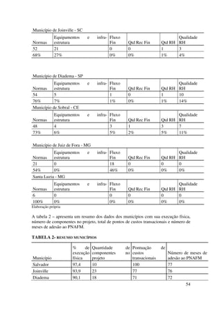 54
Município de Joinville - SC
Normas
Equipamentos e infra-
estrutura
Fluxo
Fin Qtd Rec Fin Qtd RH
Qualidade
RH
52 21 0 0 1 3
68% 27% 0% 0% 1% 4%
Município de Diadema - SP
Normas
Equipamentos e infra-
estrutura
Fluxo
Fin Qtd Rec Fin Qtd RH
Qualidade
RH
54 5 1 0 1 10
76% 7% 1% 0% 1% 14%
Município de Sobral - CE
Normas
Equipamentos e infra-
estrutura
Fluxo
Fin Qtd Rec Fin Qtd RH
Qualidade
RH
48 4 3 1 3 7
73% 6% 5% 2% 5% 11%
Município de Juiz de Fora - MG
Normas
Equipamentos e infra-
estrutura
Fluxo
Fin Qtd Rec Fin Qtd RH
Qualidade
RH
21 0 18 0 0 0
54% 0% 46% 0% 0% 0%
Santa Luzia - MG
Normas
Equipamentos e infra-
estrutura
Fluxo
Fin Qtd Rec Fin Qtd RH
Qualidade
RH
6 0 0 0 0 0
100% 0% 0% 0% 0% 0%
Elaboração própria
A tabela 2 – apresenta um resumo dos dados dos municípios com sua execução física,
número de componentes no projeto, total de pontos de custos transacionais e número de
meses de adesão ao PNAFM.
TABELA 2- RESUMO MUNICÍPIOS
Município
% de
execução
física
Quantidade de
componentes no
projeto
Pontuação de
custos
transacionais
Número de meses de
adesão ao PNAFM
Salvador 97,4 10 100 77
Joinville 93,9 23 77 76
Diadema 90,1 18 71 72
 