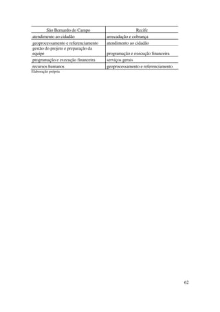 62
São Bernardo do Campo Recife
atendimento ao cidadão arrecadação e cobrança
geoprocessamento e referenciamento atendimento ao cidadão
gestão do projeto e preparação da
equipe programação e execução financeira
programação e execução financeira serviços gerais
recursos humanos geoprocessamento e referenciamento
Elaboração própria
 