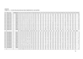 74
ANEXOS
TABELA 6 – CUSTOS TRANSACIONAIS POR COMPONENTE E MUNICÍPIO
UF Município PERÍODO X1 X2 X3 X4 X5 X6 X7 X8 X9 X10 X11 X12 X13 X14 X15 X16 X17 X18 X19 X20 X21 X22 X23 X24 X25 TOTAL
SE ARACAJU 20031 0 4 1 2 4 1 1 4 0 0 0 1 3 1 1 0 0 0 0 1 0 0 0 0 2 26
SE ARACAJU 20032 0 4 1 2 4 1 1 4 0 0 0 1 2 1 1 0 0 0 0 1 0 0 0 0 2 25
SE ARACAJU 20041 0 3 0 2 2 2 2 2 0 2 0 2 3 1 2 1 0 2 0 3 0 0 1 0 1 31
SE ARACAJU 20042 0 3 0 2 2 2 3 2 0 2 0 2 2 2 3 1 0 2 0 2 1 0 1 0 1 33
SE ARACAJU 20051 0 3 0 1 1 0 3 2 0 2 0 2 2 1 2 1 0 2 0 3 1 0 1 0 1 28
SE ARACAJU 20052 0 2 1 1 1 0 3 1 0 1 0 1 2 2 2 1 0 1 0 3 1 0 2 0 1 26
SE ARACAJU 20061 0 2 1 1 2 0 1 1 0 1 0 1 1 1 2 0 1 1 0 3 0 1 2 0 1 23
SE ARACAJU 20062 0 6 1 1 2 0 1 0 0 1 0 2 2 2 0 0 1 2 0 1 0 2 2 0 2 28
SE ARACAJU 20071 0 6 2 1 4 0 2 0 0 2 0 2 3 1 0 0 2 0 0 1 0 2 0 0 2 30
SE ARACAJU 20072 0 2 2 1 4 0 2 0 0 3 0 1 1 0 0 0 1 1 0 2 2 1 1 0 2 26
SE ARACAJU 20081 0 2 1 0 4 0 2 1 0 1 0 1 0 0 0 0 0 0 0 1 1 1 1 0 2 18
SE ARACAJU 20082 0 2 1 0 4 0 2 0 0 1 0 1 0 1 0 0 1 0 0 0 1 0 0 0 1 15
0 39 11 14 34 6 23 17 0 16 0 17 21 13 13 4 6 11 0 21 7 7 11 0 18 309
SP DIADEMA 20031 0 0 0 0 0 0 0 0 0 0 0 0 0 0 0 0 0 0 0 0 0 0 0 0 0 0
SP DIADEMA 20032 0 0 0 0 0 0 0 0 0 0 0 0 0 0 0 0 0 0 0 0 0 0 0 0 0 0
SP DIADEMA 20041 0 0 0 0 0 0 0 0 0 0 0 0 0 0 0 0 0 0 0 0 0 0 0 0 0 0
SP DIADEMA 20042 0 0 0 0 0 0 0 0 0 0 0 0 0 0 0 0 0 0 0 0 0 0 0 0 0 0
SP DIADEMA 20051 0 0 0 0 1 1 0 0 0 0 0 0 2 1 0 2 2 0 2 1 0 1 0 0 2 15
SP DIADEMA 20052 0 0 2 0 0 0 0 0 0 0 0 0 0 0 0 0 2 0 0 0 0 0 0 0 0 4
SP DIADEMA 20061 0 2 1 0 1 1 0 0 0 0 0 0 3 1 1 0 2 0 0 1 0 1 0 0 0 14
SP DIADEMA 20062 0 2 0 2 1 1 0 0 0 0 0 0 2 1 1 0 0 0 2 1 1 1 0 0 0 15
SP DIADEMA 20071 0 1 2 2 0 1 0 0 0 0 0 0 1 1 0 0 2 0 2 0 0 1 0 0 0 13
SP DIADEMA 20072 0 0 1 1 1 0 1 0 0 0 0 0 1 0 0 0 0 0 1 0 0 1 1 0 0 8
SP DIADEMA 20081 0 0 0 0 0 0 0 0 0 0 0 0 0 0 0 0 0 0 0 0 0 1 0 0 1 2
SP DIADEMA 20082 0 0 6 0 0 0 0 0 0 0 0 0 0 0 0 0 0 0 0 0 0 0 0 0 0 6
0 5 12 5 4 4 1 0 0 0 0 0 9 4 2 2 8 0 7 3 1 6 1 0 3 77
 