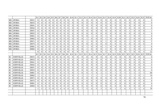 76
X1 X2 X3 X4 X5 X6 X7 X8 X9 X10 X11 X12 X13 X14 X15 X16 X17 X18 X19 X20 X21 X22 X23 X24 X25 TOTAL
MG JFORA 20031 0 0 0 0 0 0 0 0 0 0 0 0 0 0 0 0 0 0 0 0 0 0 0 0 0 0
MG JFORA 20032 0 0 0 0 0 0 0 0 0 0 0 0 0 0 0 0 0 0 0 0 0 0 0 0 0 0
MG JFORA 20041 0 0 0 0 0 0 0 0 0 0 0 0 0 0 0 0 0 0 0 0 0 0 0 0 0 0
MG JFORA 20042 0 0 0 0 0 0 0 0 0 0 0 0 0 0 0 0 0 0 0 0 0 0 0 0 0 0
MG JFORA 20051 0 0 0 0 0 0 0 0 0 0 0 0 0 0 0 0 0 0 0 0 0 1 0 0 0 1
MG JFORA 20052 0 0 0 0 0 0 0 0 0 0 0 0 0 0 0 0 0 0 0 0 0 0 0 0 0 0
MG JFORA 20061 0 0 1 0 0 0 0 0 0 0 0 0 0 1 0 0 1 0 1 0 0 1 0 0 1 6
MG JFORA 20062 0 0 1 0 1 0 0 0 0 0 0 0 1 0 0 0 1 0 0 0 0 2 0 0 2 8
MG JFORA 20071 0 0 0 0 2 0 0 0 0 0 0 0 1 0 0 0 1 0 0 0 0 1 0 0 0 5
MG JFORA 20072 0 0 0 0 0 0 0 0 0 0 0 0 0 0 0 0 0 0 0 0 0 0 0 0 0 0
MG JFORA 20081 0 0 1 0 1 0 0 0 0 0 0 0 1 0 0 0 1 0 0 0 0 1 0 0 1 6
MG JFORA 20082 0 0 1 0 1 0 0 0 0 0 0 0 1 0 0 0 1 0 0 0 0 1 0 0 1 6
0 0 4 0 5 0 0 0 0 0 0 0 4 1 0 0 5 0 1 0 0 7 0 0 5 32
X1 X2 X3 X4 X5 X6 X7 X8 X9 X10 X11 X12 X13 X14 X15 X16 X17 X18 X19 X20 X21 X22 X23 X24 X25 TOTAL
SC JOINVILLE 20031 0 0 0 0 0 0 0 0 0 0 0 0 0 0 0 0 0 0 0 0 0 0 0 0 0 0
SC JOINVILLE 20032 0 0 0 0 0 0 0 0 0 0 0 0 0 0 0 0 0 0 0 0 0 0 0 0 0 0
SC JOINVILLE 20041 0 0 0 0 0 0 0 0 0 0 0 0 0 0 0 0 0 0 0 0 0 0 0 0 0 0
SC JOINVILLE 20042 0 0 0 0 0 0 0 0 0 0 0 0 0 0 0 0 0 0 0 0 0 0 0 0 0 0
SC JOINVILLE 20051 0 0 0 0 0 0 0 0 0 0 0 0 0 0 0 0 0 0 0 0 0 0 0 0 0 0
SC JOINVILLE 20052 0 0 0 0 0 0 0 0 0 0 0 0 0 0 0 0 0 0 0 0 0 0 0 0 0 0
SC JOINVILLE 20061 0 2 1 2 6 1 4 4 3 0 1 6 4 3 4 2 1 0 1 3 3 2 2 2 3 60
SC JOINVILLE 20062 1 1 1 1 2 1 0 0 1 0 1 1 1 1 1 1 1 0 0 0 1 1 1 0 1 19
SC JOINVILLE 20071 0 0 0 0 0 0 0 0 0 0 0 0 0 0 0 0 0 0 0 0 0 0 0 0 0 0
SC JOINVILLE 20072 0 0 0 0 0 0 0 0 0 0 0 0 0 0 0 0 0 0 0 0 0 0 0 0 0 0
SC JOINVILLE 20081 0 0 0 0 0 0 0 0 0 0 0 0 0 0 0 0 0 0 0 0 0 0 0 0 0 0
SC JOINVILLE 20082 0 0 0 0 0 0 0 0 0 0 0 0 0 0 0 0 0 0 0 0 0 0 0 0 0 0
1 3 2 3 8 2 4 4 4 0 2 7 5 4 5 3 2 0 1 3 4 3 3 2 4 79
 