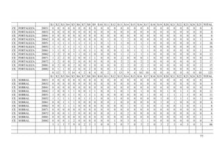 77
X1 X2 X3 X4 X5 X6 X7 X8 X9 X10 X11 X12 X13 X14 X15 X16 X17 X18 X19 X20 X21 X22 X23 X24 X25 TOTAL
CE FORTALEZA 20031 0 0 0 0 0 0 0 0 0 0 0 0 0 0 0 0 0 0 0 0 0 0 0 0 0 0
CE FORTALEZA 20032 0 0 0 0 0 0 0 0 0 0 0 0 0 0 0 0 0 0 0 0 0 0 0 0 0 0
CE FORTALEZA 20041 0 0 0 0 0 0 0 0 0 0 0 0 0 0 0 0 0 0 0 0 0 0 0 0 0 0
CE FORTALEZA 20042 0 0 0 0 1 0 0 0 0 0 1 0 1 2 0 0 0 0 0 0 0 0 0 0 1 6
CE FORTALEZA 20051 1 1 1 1 1 1 1 1 1 0 1 1 1 0 1 1 1 0 0 0 0 0 0 0 1 16
CE FORTALEZA 20052 1 1 1 1 1 1 1 1 1 0 0 1 1 1 1 1 1 0 0 0 0 0 0 0 1 16
CE FORTALEZA 20061 1 1 0 1 2 1 0 1 1 0 0 0 1 0 1 1 1 0 0 0 0 0 0 0 1 13
CE FORTALEZA 20062 1 2 2 0 1 1 0 1 0 0 0 0 1 1 1 1 1 0 0 0 0 0 0 0 0 13
CE FORTALEZA 20071 1 2 2 0 2 0 0 1 1 0 0 0 2 0 0 0 1 0 0 0 0 0 0 0 0 12
CE FORTALEZA 20072 3 2 0 0 2 0 0 0 0 0 0 0 2 2 0 2 2 0 0 0 0 0 0 0 2 17
CE FORTALEZA 20081 0 2 0 0 2 0 0 1 0 0 0 0 2 2 0 2 2 0 0 0 0 0 0 0 2 15
CE FORTALEZA 20082 0 1 1 0 2 0 0 2 0 0 0 1 2 1 0 2 1 0 0 0 0 0 0 0 2 15
8 12 7 3 14 4 2 8 4 0 2 3 13 9 4 10 10 0 0 0 0 0 0 0 10 123
X1 X2 X3 X4 X5 X6 X7 X8 X9 X10 X11 X12 X13 X14 X15 X16 X17 X18 X19 X20 X21 X22 X23 X24 X25 TOTAL
CE SOBRAL 20031 0 0 0 0 0 0 0 0 0 0 0 0 0 0 0 0 0 0 0 0 0 0 0 0 0 0
CE SOBRAL 20032 0 0 0 0 0 0 0 0 0 0 0 0 0 0 0 0 0 0 0 0 0 0 0 0 0 0
CE SOBRAL 20041 0 0 0 0 0 0 0 0 0 0 0 0 0 0 0 0 0 0 0 0 0 0 0 0 0 0
CE SOBRAL 20042 1 0 0 1 1 0 0 1 1 0 0 1 0 1 0 1 0 0 0 1 0 1 1 0 0 11
CE SOBRAL 20051 1 0 0 1 1 0 1 1 1 0 0 0 0 0 0 0 1 0 0 1 1 1 1 0 0 11
CE SOBRAL 20052 1 1 1 1 1 0 1 1 1 0 0 1 0 0 0 0 0 0 1 0 1 1 1 0 1 14
CE SOBRAL 20061 0 0 1 1 1 0 0 0 0 0 0 1 0 0 0 0 0 0 1 0 1 0 0 0 0 6
CE SOBRAL 20062 0 0 1 1 1 0 0 0 0 0 0 0 0 1 0 1 0 0 1 0 0 1 0 0 1 8
CE SOBRAL 20071 0 0 0 0 0 0 0 0 0 0 0 0 0 0 0 0 0 0 0 0 0 0 0 0 0 0
CE SOBRAL 20072 0 0 0 1 2 0 0 0 0 0 0 1 0 2 0 0 0 0 0 0 0 0 0 0 0 6
CE SOBRAL 20081 0 0 0 0 0 0 0 0 0 0 0 0 0 0 0 0 0 0 0 0 0 0 0 0 1 1
CE SOBRAL 20082 0 0 0 1 2 0 0 0 0 0 0 1 0 3 0 1 1 0 0 0 0 0 0 0 0 9
3 1 3 7 9 0 2 3 3 0 0 5 0 7 0 3 2 0 3 2 3 4 3 0 3 66
 