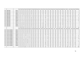 78
X1 X2 X3 X4 X5 X6 X7 X8 X9 X10 X11 X12 X13 X14 X15 X16 X17 X18 X19 X20 X21 X22 X23 X24 X25 TOTAL
CE RECIFE 20031 0 0 0 0 0 0 0 0 0 0 0 0 0 0 0 0 0 0 0 0 0 0 0 0 0 0
CE RECIFE 20032 0 0 0 0 0 0 0 0 0 0 0 0 0 0 0 0 0 0 0 0 0 0 0 0 0 0
CE RECIFE 20041 0 0 0 0 0 0 0 0 0 0 0 0 0 0 0 0 0 0 0 0 0 0 0 0 0 0
CE RECIFE 20042 0 3 0 0 0 0 2 0 0 0 0 3 1 0 0 0 0 0 2 2 0 2 2 0 0 17
CE RECIFE 20051 0 3 1 0 0 0 1 0 0 0 0 1 2 0 0 0 0 0 1 0 0 0 0 0 0 9
CE RECIFE 20052 0 2 1 0 0 0 0 0 0 0 0 1 0 1 0 0 0 0 2 1 0 1 2 0 0 11
CE RECIFE 20061 0 2 3 0 0 0 0 0 0 0 0 1 1 0 0 0 0 0 2 0 0 1 2 0 0 12
CE RECIFE 20062 0 2 4 0 0 0 0 0 0 0 0 3 1 0 0 0 0 0 1 0 0 1 1 0 0 13
CE RECIFE 20071 0 1 2 0 0 0 0 0 0 0 0 1 0 0 0 0 0 0 2 0 0 0 0 0 0 6
CE RECIFE 20072 0 0 0 0 0 0 0 0 0 0 0 0 1 0 0 0 0 0 0 0 0 1 1 0 0 3
CE RECIFE 20081 0 0 0 0 0 0 0 0 0 0 0 0 0 0 0 0 0 0 0 0 0 1 2 0 0 3
CE RECIFE 20082 0 0 2 0 0 0 0 0 0 0 0 0 0 0 0 0 0 0 2 1 0 1 1 0 0 7
0 13 13 0 0 0 3 0 0 0 0 10 6 1 0 0 0 0 12 4 0 8 11 0 0 81
X1 X2 X3 X4 X5 X6 X7 X8 X9 X10 X11 X12 X13 X14 X15 X16 X17 X18 X19 X20 X21 X22 X23 X24 X25 TOTAL
CE SALVADOR 20031 0 0 0 0 0 0 0 0 0 0 0 0 0 0 0 0 0 0 0 0 0 0 0 0 0 0
CE SALVADOR 20032 0 0 0 0 0 0 0 0 0 0 0 0 0 0 0 0 0 0 0 0 0 0 0 0 0 0
CE SALVADOR 20041 0 0 0 0 0 0 0 0 0 0 0 0 0 0 0 0 0 0 0 0 0 0 0 0 0 0
CE SALVADOR 20042 0 0 1 0 1 1 0 0 0 0 0 0 0 0 0 0 0 0 1 0 0 1 1 0 2 8
CE SALVADOR 20051 0 0 1 0 1 1 0 0 0 0 0 0 1 1 0 0 0 0 1 0 0 2 2 0 1 11
CE SALVADOR 20052 0 0 1 1 2 0 0 0 0 0 0 0 1 0 0 0 0 0 5 0 0 4 3 0 0 17
CE SALVADOR 20061 0 0 1 4 1 1 0 0 0 0 0 0 1 0 0 0 0 0 2 0 0 2 2 0 0 14
CE SALVADOR 20062 0 0 0 0 0 1 0 0 0 0 0 0 1 1 0 0 0 0 1 0 0 1 1 0 1 7
CE SALVADOR 20071 0 0 2 4 0 1 0 0 0 0 0 0 1 0 0 0 0 0 1 0 0 1 2 0 1 13
CE SALVADOR 20072 0 0 0 4 0 1 0 0 0 0 0 0 0 0 0 0 0 0 0 0 0 0 0 0 0 5
CE SALVADOR 20081 0 0 0 4 1 1 0 0 0 0 0 0 0 0 0 0 0 0 2 0 0 1 0 0 0 9
CE SALVADOR 20082 0 0 0 4 1 2 0 0 0 0 0 0 1 0 0 0 0 0 2 0 0 4 2 0 1 17
0 0 6 21 7 9 0 0 0 0 0 0 6 2 0 0 0 0 15 0 0 16 13 0 6 101
 