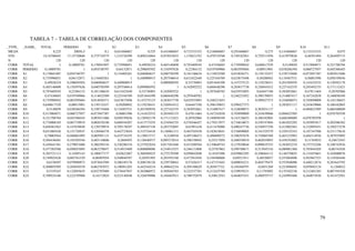 79
TABELA 7 – TABELA DE CORRELAÇÃO DOS COMPONENTES
_TYPE_ _NAME_ TOTAL PERIODO X1 X2 X3 X4 X5 X6 X7 X8 X9 X10 X11
MEAN 8,225 20056,5 0,1 0,641666667 0,525 0,441666667 0,733333333 0,216666667 0,291666667 0,275 0,141666667 0,133333333 0,075
STD 10,16706042 17,15720688 0,375734575 1,214726399 0,809216864 0,933015652 1,135621352 0,470710768 0,749182561 0,755511958 0,415979826 0,48391494 0,264495715
N 120 120 120 120 120 120 120 120 120 120 120 120 120
CORR TOTAL 1 0,18009781 0,170041907 0,735996851 0,49928224 0,465146809 0,793469545 0,47436045 0,735998942 0,640617529 0,5149659 0,513084071 0,321788704
CORR PERIODO 0,18009781 1 0,054748797 0,04132871 0,298695502 0,154597626 0,22384132 0,019769966 -0,003595684 -0,08913901 0,038266394 0,060727957 0,045368445
CORR X1 0,170041907 0,054748797 1 0,134405261 0,046984637 0,040750399 0,181186634 0,114032589 0,014926371 0,139132437 0,338719468 -0,073947387 0,093013486
CORR X2 0,735996851 0,04132871 0,134405261 1 0,440908915 0,207546014 0,612422449 0,225104769 0,623675498 0,50200942 0,134567531 0,56801596 0,058195036
CORR X3 0,49928224 0,298695502 0,046984637 0,440908915 1 0,090988592 0,32736903 0,051844399 0,147275123 0,119238431 0,201585076 0,141632532 0,128582178
CORR X4 0,465146809 0,154597626 0,040750399 0,207546014 0,090988592 1 0,342092522 0,660448296 0,283017738 0,326941012 0,227162335 0,203492153 0,171112421
CORR X5 0,793469545 0,22384132 0,181186634 0,612422449 0,32736903 0,342092522 1 0,297640782 0,625553093 0,64447198 0,383052661 0,47811464 0,20702966
CORR X6 0,47436045 0,019769966 0,114032589 0,225104769 0,051844399 0,660448296 0,297640782 1 0,248221852 0,398159853 0,314007417 0,167242838 0,340856549
CORR X7 0,735998942 -0,003595684 0,014926371 0,623675498 0,147275123 0,283017738 0,625553093 0,248221852 1 0,599427373 0,324698073 0,703099009 0,143126653
CORR X8 0,640617529 -0,08913901 0,139132437 0,50200942 0,119238431 0,326941012 0,64447198 0,398159853 0,599427373 1 0,383031117 0,243639966 0,106182865
CORR X9 0,5149659 0,038266394 0,338719468 0,134567531 0,201585076 0,227162335 0,383052661 0,314007417 0,324698073 0,383031117 1 -0,094623585 0,666388609
CORR X10 0,513084071 0,060727957 -0,073947387 0,56801596 0,141632532 0,203492153 0,47811464 0,167242838 0,703099009 0,243639966 -0,094623585 1 -0,078785558
CORR X11 0,321788704 0,045368445 0,093013486 0,058195036 0,128582178 0,171112421 0,20702966 0,340856549 0,143126653 0,106182865 0,666388609 -0,078785558 1
CORR X12 0,776908185 0,067739919 0,002678108 0,609344207 0,413773255 0,219564725 0,576546427 0,179213977 0,734810073 0,539747894 0,461022292 0,383997817 0,202586382
CORR X13 0,846563563 0,147839656 0,129270974 0,705178297 0,490187336 0,283752007 0,61991438 0,411476988 0,490247736 0,536937358 0,415882563 0,332095451 0,350273278
CORR X14 0,651885426 0,151720547 0,126946378 0,442723654 0,315724418 0,136961311 0,483765438 0,183619641 0,318899005 0,341525579 0,329152343 0,187347596 0,231175618
CORR X15 0,70065944 -0,040801895 0,085991131 0,435734355 0,138913717 0,3248918 0,497106473 0,496690572 0,708297676 0,710085369 0,463332993 0,404314936 0,307935895
CORR X16 0,564436481 0,103305544 0,403110606 0,2694955 0,126440537 0,095272014 0,396338942 0,25217058 0,288558919 0,402019893 0,438352802 0,11765032 0,24672543
CORR X17 0,430441361 0,279051686 0,366294316 0,336286334 0,237022654 0,017261846 0,433200764 0,130640743 0,127030844 0,098835353 0,383652219 0,157332266 0,348742916
CORR X18 0,477265588 -0,056053695 -0,063270657 0,514915409 0,006009086 0,234915257 0,246131808 0,25787862 0,599780671 0,313945316 -0,080961568 0,783044205 -0,06741028
CORR X19 0,303721113 0,14505143 -0,100677177 0,02622407 0,366589425 0,275270309 0,050842048 0,18187496 -0,039862285 -0,108044112 0,148370655 -0,131655661 0,165600876
CORR X20 0,749925426 0,003781529 -0,06907054 0,540940767 0,26591995 0,203593168 0,473561936 0,194500668 0,69521911 0,48520037 0,253884896 0,583967323 0,110384448
CORR X21 0,6158497 0,079980972 0,073043589 0,286185176 0,208338126 0,229720042 0,57426317 0,147151842 0,689054231 0,404779475 0,552948096 0,440212674 0,281643792
CORR X22 0,500055505 0,265650339 -0,062767072 0,190561203 0,442544234 0,309642234 0,305188629 0,203677321 0,104360797 -0,0451269 0,223696692 0,055092124 0,1269632
CORR X23 0,5335247 0,122093635 -0,032707689 0,278447947 0,362066972 0,305044783 0,222337761 0,212425789 0,329939231 0,11793092 0,155102236 0,212401283 0,007391928
CORR X25 0,709524186 0,222195988 0,16172824 0,523140548 0,326939908 0,194467011 0,708752679 0,30812543 0,464857431 0,490555717 0,245995468 0,364873936 0,161472581
 