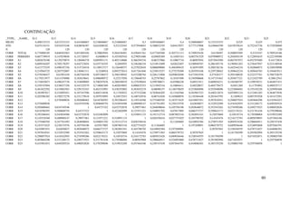 80
CONTINUAÇÃO
_TYPE_ _NAME_ X12 X13 X14 X15 X16 X17 X18 X19 X20 X21 X22 X23 X25
MEAN 0,408333333 0,633333333 0,441666667 0,216666667 0,216666667 0,3 0,091666667 0,4 0,366666667 0,133333333 0,525 0,425 0,475
STD 0,835110151 0,934253248 0,828036387 0,624208182 0,52152545 0,573944043 0,388832195 0,84415937 0,777123908 0,428664789 0,819535634 0,752167736 0,732928969
N 120 120 120 120 120 120 120 120 120 120 120 120 120
CORR TOTAL 0,776908185 0,846563563 0,651885426 0,70065944 0,564436481 0,430441361 0,477265588 0,303721113 0,749925426 0,6158497 0,500055505 0,5335247 0,709524186
CORR PERIODO 0,067739919 0,147839656 0,151720547 -0,0408019 0,103305544 0,279051686 -0,05605369 0,14505143 0,003781529 0,079980972 0,265650339 0,122093635 0,222195988
CORR X1 0,002678108 0,129270974 0,126946378 0,085991131 0,403110606 0,366294316 -0,06327066 -0,10067718 -0,06907054 0,073043589 -0,062767072 -0,032707689 0,16172824
CORR X2 0,609344207 0,705178297 0,442723654 0,435734355 0,2694955 0,336286334 0,514915409 0,02622407 0,540940767 0,286185176 0,190561203 0,278447947 0,523140548
CORR X3 0,413773255 0,490187336 0,315724418 0,138913717 0,126440537 0,237022654 0,006009086 0,366589425 0,26591995 0,208338126 0,442544234 0,362066972 0,326939908
CORR X4 0,219564725 0,283752007 0,136961311 0,3248918 0,095272014 0,017261846 0,234915257 0,275270309 0,203593168 0,229720042 0,309642234 0,305044783 0,194467011
CORR X5 0,576546427 0,61991438 0,483765438 0,497106473 0,396338942 0,433200764 0,246131808 0,050842048 0,473561936 0,57426317 0,305188629 0,222337761 0,708752679
CORR X6 0,179213977 0,411476988 0,183619641 0,496690572 0,25217058 0,130640743 0,25787862 0,18187496 0,194500668 0,147151842 0,203677321 0,212425789 0,30812543
CORR X7 0,734810073 0,490247736 0,318899005 0,708297676 0,288558919 0,127030844 0,599780671 -0,03986228 0,69521911 0,689054231 0,104360797 0,329939231 0,464857431
CORR X8 0,539747894 0,536937358 0,341525579 0,710085369 0,402019893 0,098835353 0,313945316 -0,10804411 0,48520037 0,404779475 -0,0451269 0,11793092 0,490555717
CORR X9 0,461022292 0,415882563 0,329152343 0,463332993 0,438352802 0,383652219 -0,08096157 0,148370655 0,253884896 0,552948096 0,223696692 0,155102236 0,245995468
CORR X10 0,383997817 0,332095451 0,187347596 0,404314936 0,11765032 0,157332266 0,783044205 -0,13165566 0,583967323 0,440212674 0,055092124 0,212401283 0,364873936
CORR X11 0,202586382 0,350273278 0,231175618 0,307935895 0,24672543 0,348742916 -0,06741028 0,165600876 0,110384448 0,281643792 0,1269632 0,007391928 0,161472581
CORR X12 1 0,570489036 0,502600462 0,618760393 0,393286443 0,145518368 0,375460785 0,183571625 0,634907451 0,597810541 0,298057924 0,403684296 0,435561033
CORR X13 0,570489036 1 0,634745546 0,569668754 0,543854588 0,488960147 0,347761493 0,230153576 0,62656037 0,332932589 0,418162955 0,331248172 0,649205524
CORR X14 0,502600462 0,634745546 1 0,44737322 0,632752878 0,39077461 0,264698044 0,105794196 0,503646072 0,353543262 0,274599286 0,249271923 0,496052826
CORR X15 0,618760393 0,569668754 0,44737322 1 0,422482099 0,121971221 0,540691702 -0,07017005 0,666373727 0,550643173 0,022176321 0,231781436 0,379299046
CORR X16 0,393286443 0,543854588 0,632752878 0,422482099 1 0,510951133 0,191312714 0,087803316 0,382891541 0,32075869 0,10518734 0,170306004 0,519932289
CORR X17 0,145518368 0,488960147 0,39077461 0,121971221 0,510951133 1 0,026358416 0,027751025 0,165796702 0,14345476 0,216172783 -0,005839693 0,457464166
CORR X18 0,375460785 0,347761493 0,264698044 0,540691702 0,191312714 0,026358416 1 -0,11264685 0,610892384 0,278971503 0,005933426 0,296664911 0,258747438
CORR X19 0,183571625 0,230153576 0,105794196 -0,07017005 0,087803316 0,027751025 -0,11264685 1 0,197269091 0,060378752 0,689936446 0,524093868 0,057044791
CORR X20 0,634907451 0,62656037 0,503646072 0,666373727 0,382891541 0,165796702 0,610892384 0,197269091 1 0,50787945 0,328544555 0,478731827 0,444086301
CORR X21 0,597810541 0,332932589 0,353543262 0,550643173 0,32075869 0,14345476 0,278971503 0,060378752 0,50787945 1 0,181794599 0,291902994 0,385155258
CORR X22 0,298057924 0,418162955 0,274599286 0,022176321 0,10518734 0,216172783 0,005933426 0,689936446 0,328544555 0,181794599 1 0,671052071 0,350803769
CORR X23 0,403684296 0,331248172 0,249271923 0,231781436 0,170306004 -0,00583969 0,296664911 0,524093868 0,478731827 0,291902994 0,671052071 1 0,255704858
CORR X25 0,435561033 0,649205524 0,496052826 0,379299046 0,519932289 0,457464166 0,258747438 0,057044791 0,444086301 0,385155258 0,350803769 0,255704858 1
 