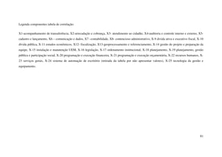 81
Legenda componentes tabela de correlação:
X1-acompanhamento de transaferência, X2-arrecadação e cobrança, X3- atendimento ao cidadão, X4-auditoria e controle interno e externo, X5-
cadastro e lançamento, X6 – comunicação e dados, X7 –contabilidade, X8- contencioso administrativo, X-9 divida ativa e executivo fiscal, X-10
dívida pública, X-11 estudos econômicos, X12- fiscalização, X13-geoprocessamento e referenciamento, X-14 gestão do projeto e preparação da
equipe, X-15 instalação e manutenção UEM, X-16 legislação, X-17 ordenamento institucional, X-18 planejamento, X-19 planejamento, gestão
pública e participação social, X-20 programação e execução financeira, X-21 programação e execução orçamentária, X-22 recursos humanos, X-
23 serviços gerais, X-24 sistema de automação de escritório (retirada da tabela por não apresentar valores), X-25 tecnologia da gestão e
equipamento.
 