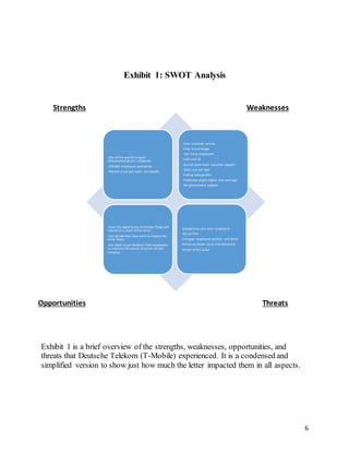 6
Exhibit 1: SWOT Analysis
Strengths Weaknesses
Exhibit 1 is a brief overview of the strengths, weaknesses, opportunities, and
threats that Deutsche Telekom (T-Mobile) experienced. It is a condensed and
simplified version to show just how much the letter impacted them in all aspects.
-One of the world's largest
telecommunications companies
-248,000 employees worldwide
-Market is not just local-- worldwide.
-Poor customer service
-Poor brand image
-Too many employees
-Lack control
-Do not have much customer support
-Costs are too high
-Falling sales/profits
-Employee wages higher than average
-No government support
-Have the opportunity to change things and
rebuild as a result of the letter
-Can decide how they want to resolve the
letter fiasco
-Are ablet to get feedback from employees
to improve the overall structure of their
company
-Competitiors are more innovative
-The LETTER
-Unhappy employees (strike)-- will leave
-Attack on leader (style and character)
-Threat of the Union
ThreatsOpportunities
 