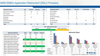 Copyright © 2016 HCL Technologies Limited | www.hcltech.com15
MSD EMEA Application Retirement (SDLC Process)
Retirement Status OSS Haarlem Boxmeer Total
Retirement Completed 89 16 6 111
Out of Scope 24 7 11 42
Retirement Execution 20 20
RP Review 8 12 20
RP Signed 16 16
RP Sign off Pending 8 8
Newly added 5 5
Total 170 35 17 222
Retirement Metrics Total OSS Haarlem Boxmeer
Overall Retirement App. Target 222 170 35 17
Applications Out of Scope 42 24 7 11
Total Current Application count 180 146 28 6
Overall Retirement Closed # 111 89 16 6
Overall Retirement Closed % 62% 61% 57% 100%
Overall RP Work in Progress 80 68 12 0
Wave 1 App Retirement Target 114 97 16 1
Wave 1 Retirement Closed # 80 63 16 1
Wave 1 Retirement Closed % 70% 65% 100% 100%
Wave 2 App Retirement Target 64 47 12 5
Wave 2 Retirement Closed # 31 26 0 5
Wave 2 Retirement Closed % 48% 55% 0% 100%
Overall
Retirement App.
Target
Applications
moved Out of
Scope
Total Current
Application
count
Overall
Retirement
Closed #
Wave 1
Retirement
Closed #
Wave 2
Retirement
Closed #
Total 222 42 180 111 80 31
OSS 170 24 146 89 63 26
Haarlem 35 7 28 16 16 0
Boxmeer 17 11 6 6 1 5
0
50
100
150
200
250
Retirement Status
Retirement Status MS (No) MS (Yes) Out of Scope Total
RP Completed 78 11 89
RP Execution 14 8 22
RP Review 5 2 7
RP Sign off Pending 1 6 7
RP Signed 4 14 18
RP Out of Scope 24 24
RP Yet to start 1 2 3
Total 103 43 24 170
P2K - EMEA (Netherlands)
Overall Archive Retire (Legal Hold)
 