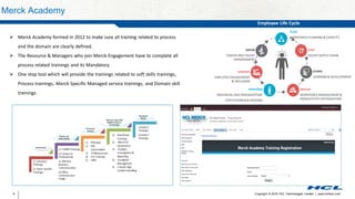 Copyright © 2016 HCL Technologies Limited | www.hcltech.com9
Merck Academy
PLAN
WORKFORCEPLANNING& CAPACITY
JOIN
TALENTSUPPLY CHAIN
LEARN
LEARNING& DEVELOPMENT
DEPLOY
WORKFORCEMANAGEMENT&
PRODUCITVITYOPTIMIZATION
PERFORM
INDIVIDUALAND ORGANIZATION
EFFECTIVENESS& REWARD
ENGAGE
EMPLOYEEENGAGEMENT
& INCLUSION
GROW
CAREERAND TALENT
MANAGEMENT
Employee Life Cycle
 Merck Academy formed in 2012 to make sure all training related to process
and the domain are clearly defined.
 The Resource & Managers who join Merck Engagement have to complete all
process related trainings and its Mandatory.
 One stop tool which will provide the trainings related to soft skills trainings,
Process trainings, Merck Specific Managed service trainings, and Domain skill
trainings.
 