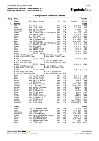 Gedruckt am 29.06.2013 um 18:11 Seite 1
Championnats Interclubs Dames Hommes 2013
ErgebnislisteStade Josy Barthel, von 15.06.2013 - 29.06.2013
Championnats Interclubs, Dames
Rang Name Punkte
Bewerb StNr. Name, Vorname Jg Nat. Ergebnis Punkte
1. CELTIC 15.552
100m 3497 ZENS, Anouk 1997 LUX 12,50 (0,0) 585
100m 3394 ZENS, Cathie 1994 LUX 13,20 (0,0) 523
100m Haies 3364 RAUSCH, Victoria 1996 LUX 15,45 (+2,6) 550
100m Haies 2085 SCHMIT, Cathy 1997 LUX dsq (0)
1500m 1008 SCHMOETTEN-STEFFEN, Pascal 1968 LUX 4:52,50 () 579
1500m 2324 BAUER, Fanny 1997 LUX 5:32,20 () 469
1500m 3144 KAP, Shirley 1991 LUX 5:35,30 () (462)
200m 3958 JONES, Laurence 1996 LUX 25,21 (+2,7) 564
200m 1096 HOFFMANN, Vera 1996 LUX 29,82 (+1,4) 397
200m 1858 RAUCHS, Lisi 1994 LUX 30,50 (+0,8) (377)
3000m 1008 SCHMOETTEN-STEFFEN, Pascal 1968 LUX 10:19,67 () 618
3000m 2181 Hoffmann, Elisabeth 1962 LUX 11:24,16 () 526
3000m 3144 KAP, Shirley 1991 LUX 12:19,53 () (461)
400m 1299 GLODEN, Jenny 1993 LUX 58,80 () 553
400m 3988 HAYEN, Chantal 1984 LUX 59,60 () 541
400m 1203 REISER, Anne 1997 LUX 60,00 () (534)
4x100m CELTIC 1 Dames 49,40 () 1.235
1: 2085, SCHMIT Cathy (1997) 2: 3497, ZENS Anouk (1997)
3: 3364, RAUSCH Victoria (1996) 4: 3958, JONES Laurence (1996)
4x100m CELTIC 2 Dames 53,00 () (1.069)
1: 1776, OCHS Julie (1997) 2: 1203, REISER Anne (1997)
3: 3394, ZENS Cathie (1994) 4: 3634, MICHEL Véronique (1996)
4x400m CELTIC 1 Dames 4:05,52 () 1.343
1: 2085, SCHMIT Cathy (1997) 2: 1203, REISER Anne (1997)
3: 3988, HAYEN Chantal (1984) 4: 1299, GLODEN Jenny (1993)
4x400m CELTIC 2 Dames 4:28,61 () (1.157)
1: 2324, BAUER Fanny (1997) 2: 1776, OCHS Julie (1997)
3: 1096, HOFFMANN Vera (1996) 4: 3634, MICHEL Véronique (1996)
800m 1299 GLODEN, Jenny 1993 LUX 2:20,31 () 568
800m 3988 HAYEN, Chantal 1984 LUX 2:21,05 () 563
800m 2324 BAUER, Fanny 1997 LUX 2:39,80 () (461)
Hauteur 3364 RAUSCH, Victoria 1996 LUX 1,40 m 444
Hauteur 1776 OCHS, Julie 1997 LUX 1,40 m 444
Longueur 3958 JONES, Laurence 1996 LUX 5,55 m (+1,5) 606
Longueur 1776 OCHS, Julie 1997 LUX 4,27 m (+2,4) 467
Marteau 3634 MICHEL, Véronique 1996 LUX 25,82 m 520
Marteau 2323 BAUER, Anais 1993 LUX 17,75 m 458
Poids 3983 SCHARTZ, Kim 1988 LUX 10,13 m 478
Poids 2085 SCHMIT, Cathy 1997 LUX 8,20 m 398
Poids 2323 BAUER, Anais 1993 LUX 7,20 m (352)
Javelot 3634 MICHEL, Véronique 1996 LUX 38,90 m 574
Javelot 3983 SCHARTZ, Kim 1988 LUX 25,59 m 458
Javelot 1203 REISER, Anne 1997 LUX 15,80 m (351)
Triple-Saut 3394 ZENS, Cathie 1994 LUX 11,31 m (-0,7) 572
Triple-Saut 3497 ZENS, Anouk 1997 LUX 10,54 m (-1,3) 519
2. CAEG 14.105
100m 1758 DECHAMBRE, Céline 1994 GER 13,90 (0,0) 467
100m 2192 NIEDERKORN, Valerie 1993 LUX 14,10 (0,0) 452
100m Haies 1229 PETRY, Julie 1993 LUX 18,50 (+0,5) 418
100m Haies 2758 HOFFMANN, Kim 1996 LUX 19,85 (+2,6) 373
1500m 3592 RAUSCHENBERGER, Sophie 1997 GER 5:08,00 () 533
1500m 1344 MENTGEN, Sandrine 1996 LUX 5:58,70 () 410
200m 1758 DECHAMBRE, Céline 1994 GER 29,76 (+0,8) 399
200m 2192 NIEDERKORN, Valerie 1993 LUX 31,13 (+1,4) 359
200m 1229 PETRY, Julie 1993 LUX 32,21 (+2,7) (329)
Datenservice www.seltec.at
Diese Liste wurde erstellt von SELTEC Track and Field 2.0.32 Lizenziert für C.S. LUXEMBOURG
 