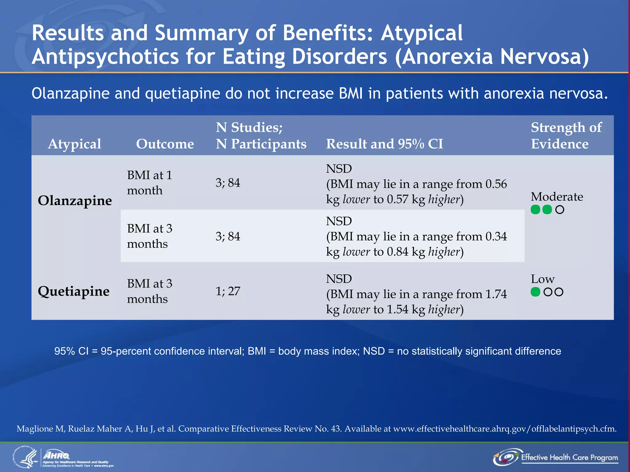 Off-Label Use of Atypical Antipsychotics: An Update | PPT