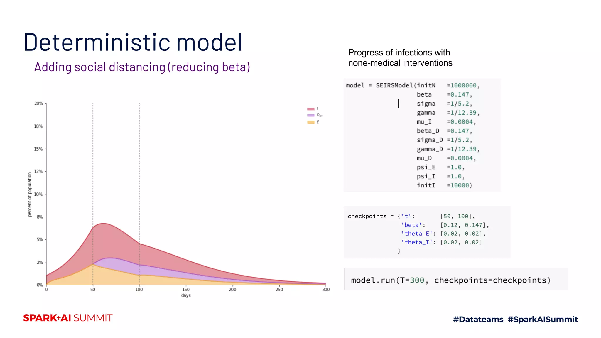 Deterministic model
Adding social distancing (reducing beta)
Progress of infections with
none-medical interventions
 