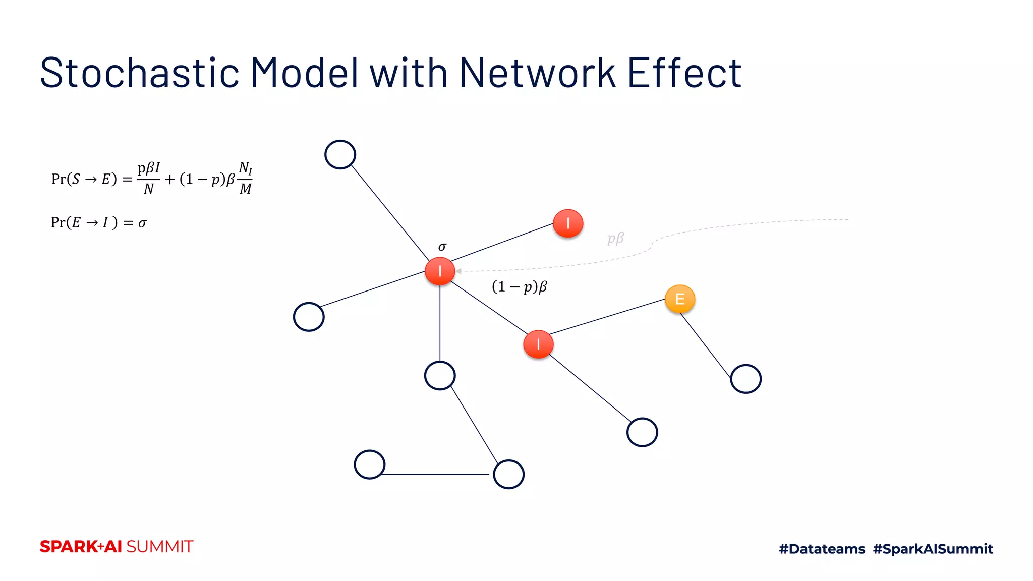 Stochastic Model with Network Effect
I
I
I
E
𝜎
1 − 𝑝 𝛽
𝑝𝛽
Pr 𝑆 → 𝐸 =
p𝛽𝐼
𝑁
+ 1 − 𝑝 𝛽
𝑁!
𝑀
Pr 𝐸 → 𝐼 = 𝜎
 