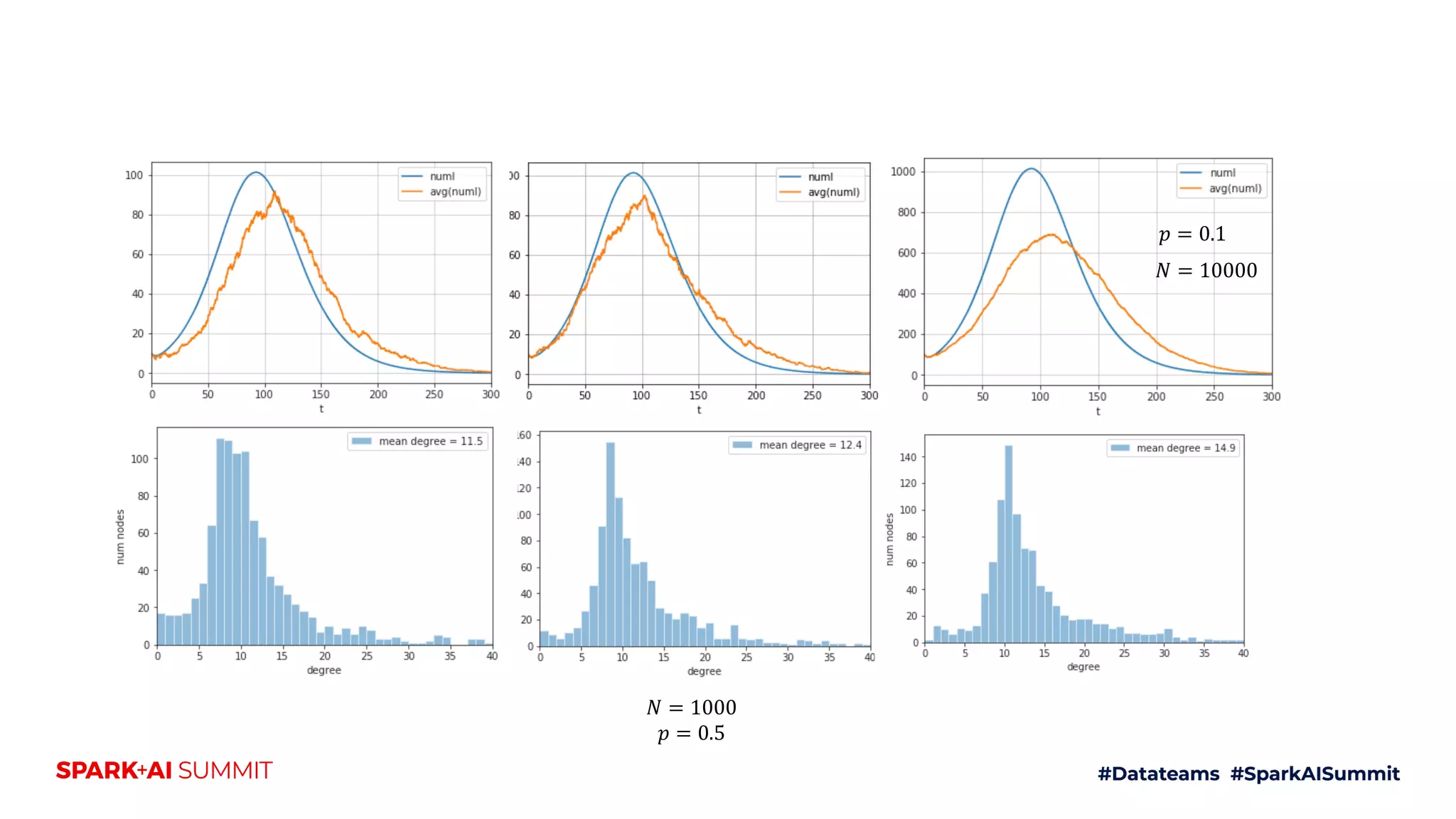 𝑁 = 1000
𝑝 = 0.5
𝑝 = 0.1𝑝 = 0.1
𝑁 = 10000
 
