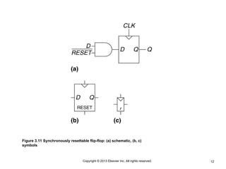 12
Copyright © 2013 Elsevier Inc. All rights reserved.
Figure 3.11 Synchronously resettable flip-flop: (a) schematic, (b, c)
symbols
 