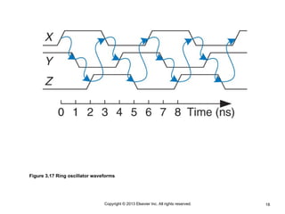18
Copyright © 2013 Elsevier Inc. All rights reserved.
Figure 3.17 Ring oscillator waveforms
 
