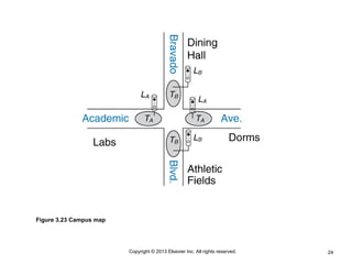 24
Copyright © 2013 Elsevier Inc. All rights reserved.
Figure 3.23 Campus map
 