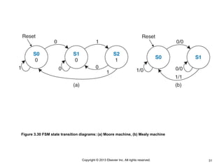 31
Copyright © 2013 Elsevier Inc. All rights reserved.
Figure 3.30 FSM state transition diagrams: (a) Moore machine, (b) Mealy machine
 