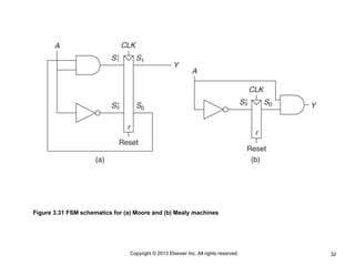 32
Copyright © 2013 Elsevier Inc. All rights reserved.
Figure 3.31 FSM schematics for (a) Moore and (b) Mealy machines
 