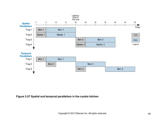 58
Copyright © 2013 Elsevier Inc. All rights reserved.
Figure 3.57 Spatial and temporal parallelism in the cookie kitchen
 