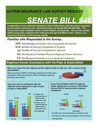A statewide survey collected responses from Californians who have been impacted
by the autism insurance law, otherwise known as Senate Bill 946 (SB 946). The
survey was made available online in both English and Spanish. The survey results
reflect responses collected from February through mid-March 2013. Below is an
executive summary of the survey results.
AUTISM INSURANCE LAW SURVEY RESULTS
SENATE BILL 946
Regional Center Assistance with Co-Pays
Total Number of Families who Completed the Survey
Number of Surveys Completed in English
Number of Surveys Completed in Spanish
(%) Percent of Families Receive Regional Center Services
(%) Percent of Families Live in Southern California
Families who Responded to the Survey...
Were you aware that the regional center might be able to help you with co-pays and/or
deductibles?
Sixty-six percent (66%) of families reported that they were
not aware; thirty-four percent (34%) of families reported
that they were aware.
Regional Center Assistance with Co-Pays & Deductibles
Have you had any problems with the
regional center paying all or part of your
co-pay or deductible?
If you had problems with the regional
center paying your co-pay or deductible,
did you file for hearing and/or request
mediation?
228
218
10
90
73
 