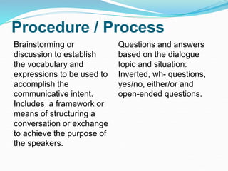 Procedure / Process
Brainstorming or
discussion to establish
the vocabulary and
expressions to be used to
accomplish the
communicative intent.
Includes a framework or
means of structuring a
conversation or exchange
to achieve the purpose of
the speakers.
Questions and answers
based on the dialogue
topic and situation:
Inverted, wh- questions,
yes/no, either/or and
open-ended questions.
 