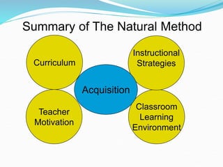 Summary of The Natural Method
Curriculum
Teacher
Motivation
Classroom
Learning
Environment
Instructional
Strategies
Acquisition
 
