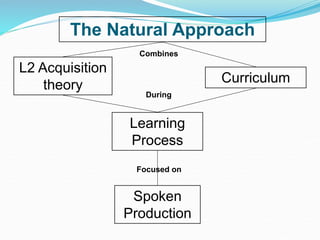 L2 Acquisition
theory Curriculum
The Natural Approach
Combines
Learning
Process
Spoken
Production
During
Focused on
 