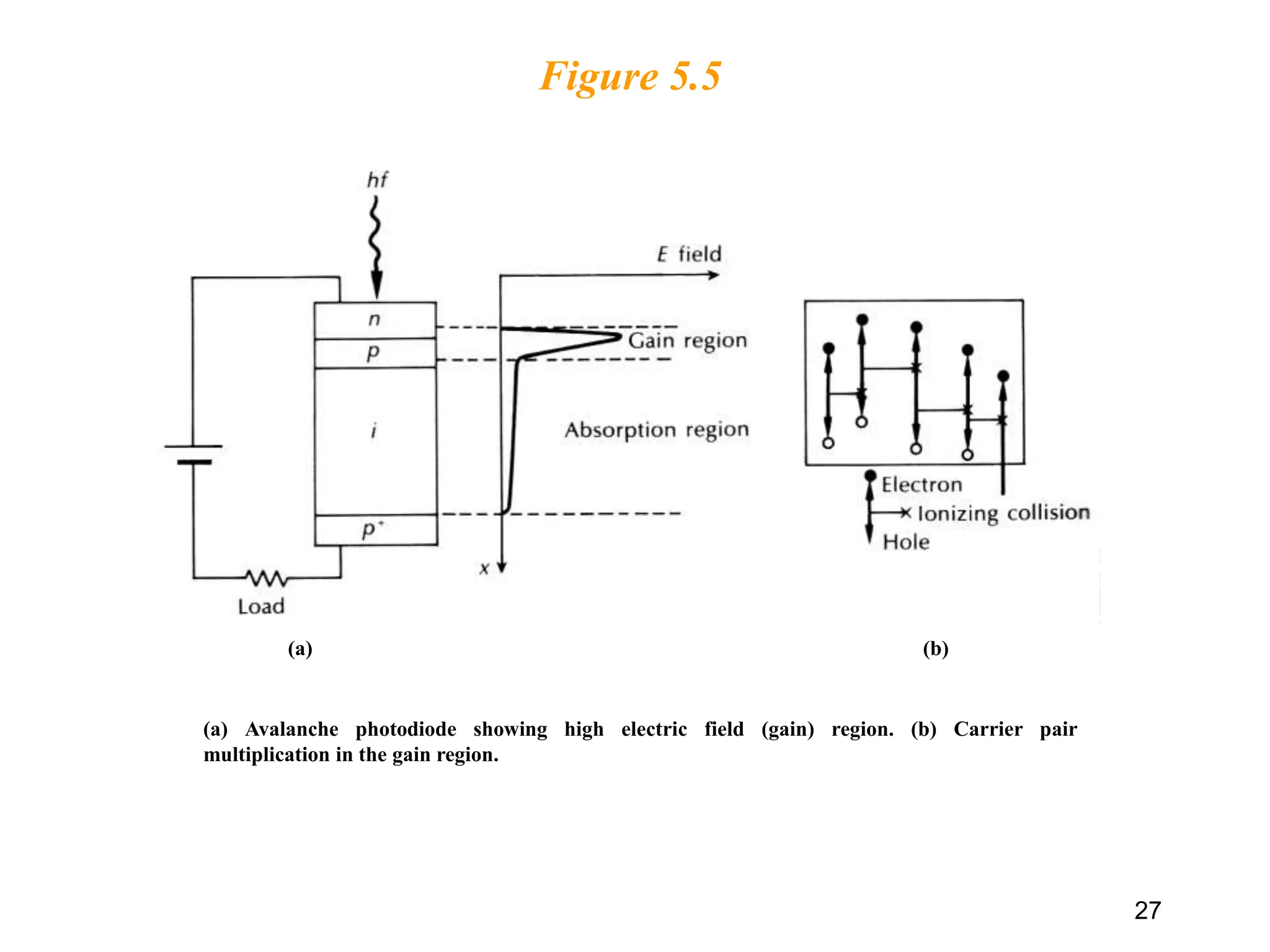 Figure 5.5
27
(a) (b)
(a) Avalanche photodiode showing high electric field (gain) region. (b) Carrier pair
multiplication in the gain region.
 