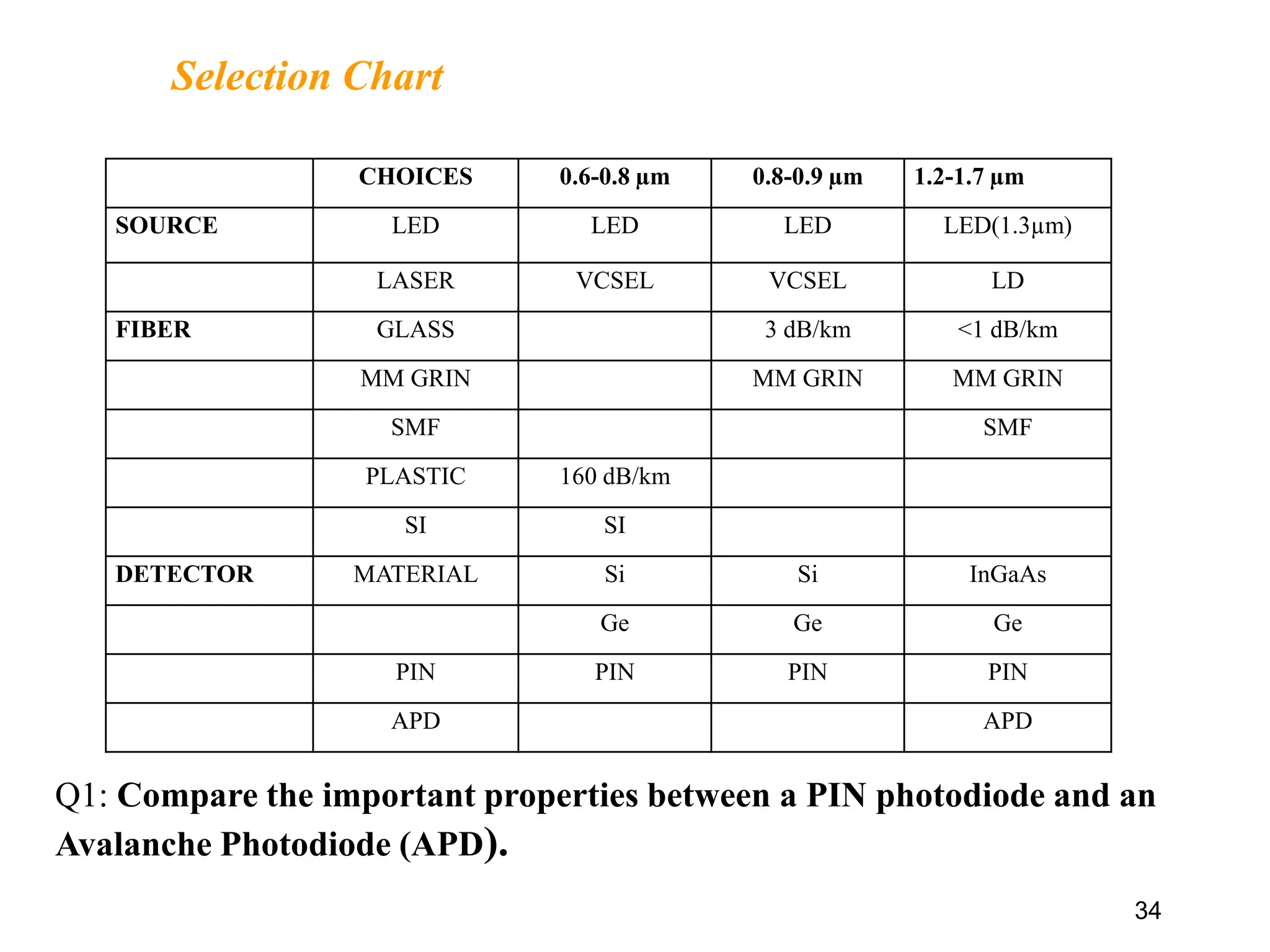 Selection Chart
34
CHOICES 0.6-0.8 µm 0.8-0.9 µm 1.2-1.7 µm
SOURCE LED LED LED LED(1.3µm)
LASER VCSEL VCSEL LD
FIBER GLASS 3 dB/km <1 dB/km
MM GRIN MM GRIN MM GRIN
SMF SMF
PLASTIC 160 dB/km
SI SI
DETECTOR MATERIAL Si Si InGaAs
Ge Ge Ge
PIN PIN PIN PIN
APD APD
Q1: Compare the important properties between a PIN photodiode and an
Avalanche Photodiode (APD).
 