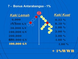 7 - Bonus Antarabangsa - 1%
                   您

 Kaki Lemah
                  You
                              Kaki Kuat
  6,000                       0.25 %
  GV
 14,000 GV                    0.50 %
 30,000 GV                    1.00 %
100,000 GV                    2.00 %
200,000                       3.00 %
GV
300,000 GV                    4.00 %
400,000 GV                      4.00 %

                              + 1%WWB
 