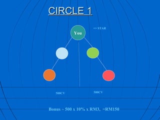 CIRCLE 1
                   => STAR
           You




   500CV           500CV




Bonus ~ 500 x 10% x RM3, =RM150
 
