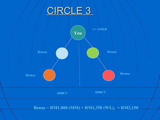 CIRCLE 3
                                 => GOLD
                           You



         Bronze                            Bronze




                                                    Bronze
Bronze




                  4500CV          4500CV




    Bonus ~ RM1,800 (MM) + RM1,350 (WL), = RM3,150
 