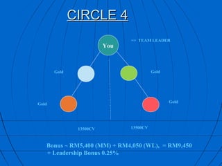 CIRCLE 4
                               => TEAM LEADER
                         You



       Gold                              Gold




                                                Gold
Gold




               13500CV         13500CV



   Bonus ~ RM5,400 (MM) + RM4,050 (WL), = RM9,450
   + Leadership Bonus 0.25%
 