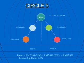 CIRCLE 5
                                      => TEAM MANAGER
                                You



       Team Leader                              Team Leader




                                                      Team Leader
Team Leader




                      18000CV         18000CV



        Bonus ~ RM7,200 (MM) + RM5,400 (WL), = RM12,600
        + Leadership Bonus 0.5%
 
