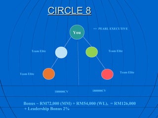 CIRCLE 8
                                       => PEARL EXECUTIVE
                                 You



        Team Elite                                Team Elite




                                                         Team Elite
Team Elite




                      180000CV         180000CV



  Bonus ~ RM72,000 (MM) + RM54,000 (WL), = RM126,000
  + Leadership Bonus 2%
 
