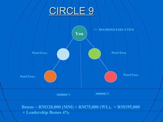 CIRCLE 9
                                        => DIAMOND EXECUTIVE
                                  You



        Pearl Exec.                                Pearl Exec.




                                                           Pearl Exec.
Pearl Exec.




                       300000CV         300000CV



 Bonus ~ RM120,000 (MM) + RM75,000 (WL), = RM195,000
 + Leadership Bonus 4%
 