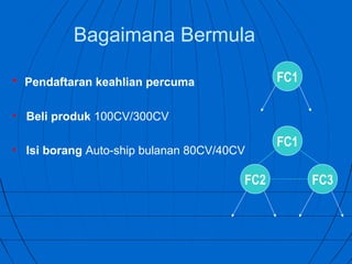 Bagaimana Bermula

• Pendaftaran keahlian percuma               FC1

• Beli produk 100CV/300CV

                                             FC1
• Isi borang Auto-ship bulanan 80CV/40CV

                                       FC2         FC3
 