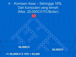 4 - Komisen Asas – Sehingga 10%
       Dari kumpulan yang lemah
       (Max. 20,000CV/TC/Bulan)
                    您
                    You




         60,000CV
                             50,000CV
=> 50,000CV X 10% = $5,000
 