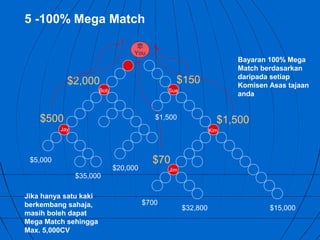 5 -100% Mega Match

                                   您
                                  You
                                                                    Bayaran 100% Mega
                                                                    Match berdasarkan
                                                                    daripada setiap
            $2,000                              $150                Komisen Asas tajaan
                       Bob                    Sue
                                                                    anda


    $500                                  $1,500
                                                                $1,500
          Jay                                                 Kim




 $5,000                                  $70
                             $20,000          Jim
                $35,000

Jika hanya satu kaki
berkembang sahaja,                     $700
                                                    $32,800                 $15,000
masih boleh dapat
Mega Match sehingga
Max. 5,000CV
 